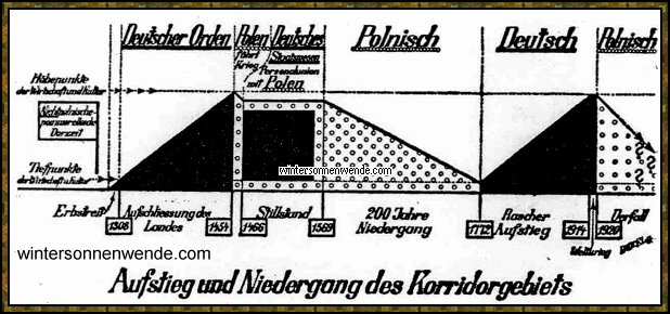 Schema der Geschichte des Korridorgebiets.