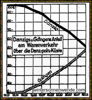 Gdingen überflügelt Danzig.