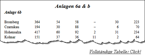 Tabelle I