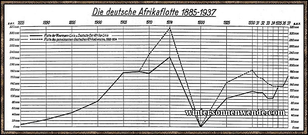 Die deutsche Afrikaflotte 1885-1937.