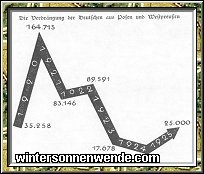 Die Verdrängung der Deutschen aus Posen 
und Westpreußen