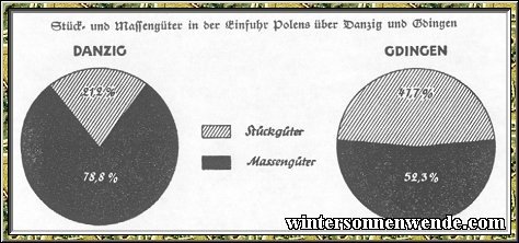 Stück- und Massengüter in der Einfuhr Polens über Danzig und
Gdingen