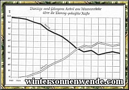 Danzigs und Gdingens Anteil am Warenverkehr über 
die Danzig-polnische Küste