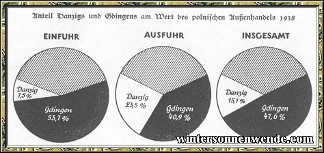 Anteil Danzigs und Gdingens am Wert des polnischen Außenhandels
1938