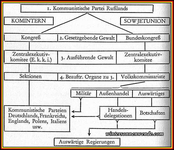 Die Regierungsorgane Rußlands.