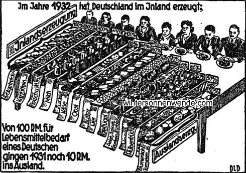 Im Notjahr 1932 noch starke Lebensmitteleinfuhr