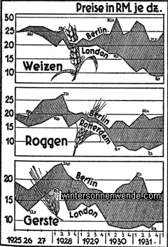 Der Abstand deutscher Getreidepreise vom Weltmarkt