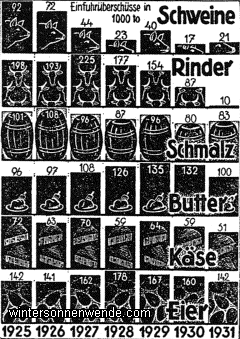 Die mengenmäßige Einfuhr an Lebensmitteln von 
1925 - 1931