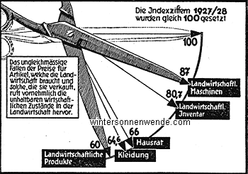 Die Preisschere