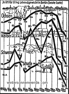 Der katastrophale Rückgang der Viehpreise 1925 - 1932
