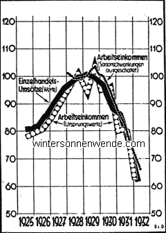 Niedrige Arbeitseinkommen -Niedrige Einzelhandelumsätze