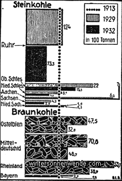 Kohlenförderung in Deutschland