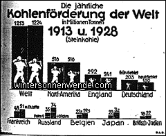 Deutschland hat noch die drittgrößte 
Kohleproduktion der Welt