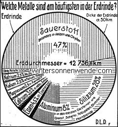 Nur wenige Nichteisenmetalle