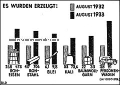 Erhöhte Produktion