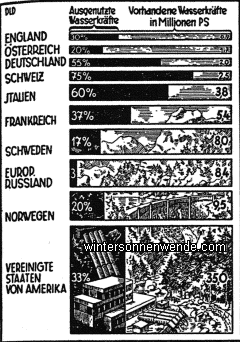 Die Ausnutzung der Wasserkräfte