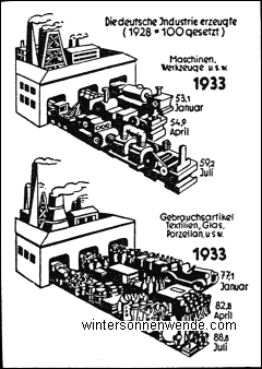 Das Ansteigen der Industrieproduktion durch die ersten Maßnahmen der
Regierung Hitler