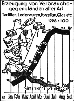 Erzeugung von Verbrauchsgegenständen aller Art