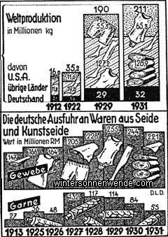 Die Kunstseidenproduktion der Welt und Deutschlands