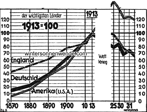 Entwicklung der Industrieproduktion seit 1870