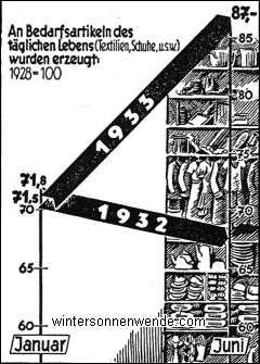 Die Steigerung des Bedarfs an Gebrauchsartikeln durch die Maßnahmen der
Regierung Hitler