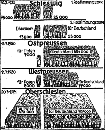 Das Ergebnis der Volksabstimmungen 1920/21