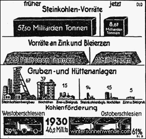 Wirtschaftliche Verluste in Oberschlesien