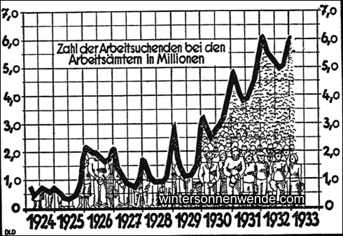 Das ungeheure Anwachsen der Arbeitslosigkeit in Deutschland