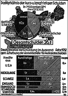 Deutschlands Verschuldung an das Ausland