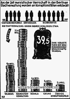 Die Verlustbilanz des roten Berlins