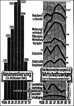 Die Neuinvestierungen der deutschen Volkswirtschaft unter dem Einfluß der
Scheinkonjunktur