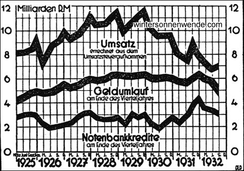 Die ungesunde Steigerung des Wirtschaftsumsatzes nach der Scheinkonjunktur von
1927