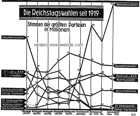 Die Reichstagswahlen seit 1919