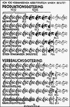 Die Beschäftigung der Angestellten in den Wirtschaftszweigen