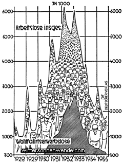Die Entwicklung der Arbeitslosigkeit