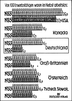 Der Rückgang der Arbeitslosigkeit in Deutschland und in den anderen
Industriestaaten