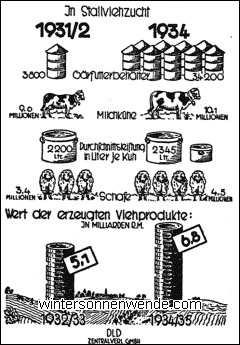 Zunahme des Viehbestandes, erhöhte Leistung und Auswertung der
Futterbasis