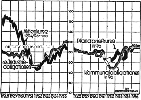 Die Kurse der Aktien und Wertpapiere