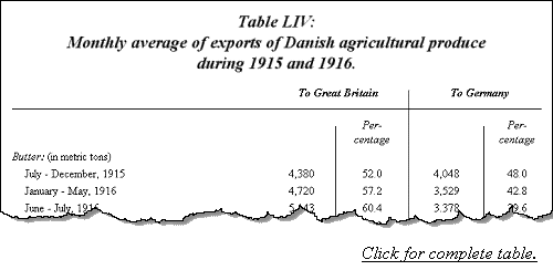 Monthly average of exports of Danish agricultural produce
 during 1915 and 1916.