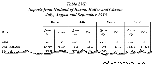 Imports from Holland of Bacon, Butter and 
Cheese - July, August and September 1916.