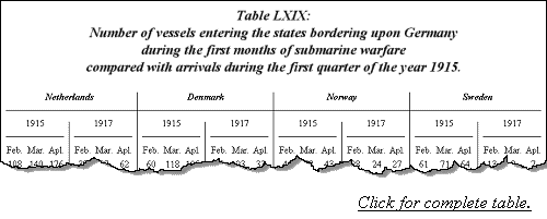 Number of vessels entering the states bordering upon Germany during the 
first months of submarine warfare compared with arrivals during the first quarter of the year 1915.