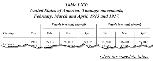 United States of America: Tonnage movements, February, March and April, 1915 and 1917.